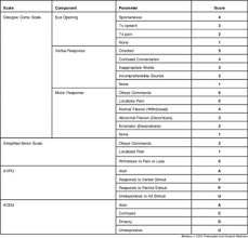 The glasgow coma scale is used as part of the initial evaluation of a patient but does not assist in making the diagnosis as to the cause of coma. Glasgow Coma Scale Scoring Is Often Inaccurate Prehospital And Disaster Medicine Cambridge Core