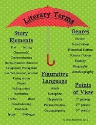 Literary Terms Poster Teaching Literature Literary Terms Teaching Writing