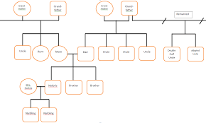 Family Tree Template With Siblings And Cousins Edit My