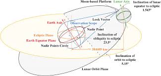 The plane of their orbit is inclined at an angle of 31.1° to the line of sight with the earth. The Moon Based Earth Observation Geometry The Mean Earth Moon Distance Download Scientific Diagram