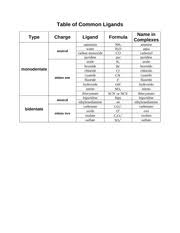 Table Of Common Ligands Table Of Common Ligands Type