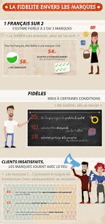 Les Francais Sont Ils Fideles Aux Marques Cours Marketing Fidelite Gestion Relation Client