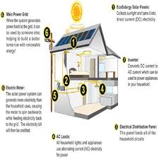 Some of the causes why voltage fluctuation happens or encountered… 1. Solar Panel House Wiring For Android Apk Download