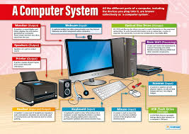 The computer does not have a large number of symbols for representing data. Amazon Com A Computer System Technology And Computing Posters Laminated Gloss Paper Measuring 33 X 23 5 Ict Charts For The Classroom Education Charts By Daydream Education Office Products