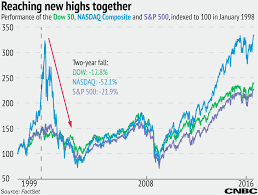 Record High Stocks Last Time All Three Indices Broke Record
