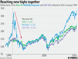 record high stocks last time all three indices broke record