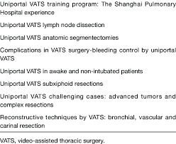 After several months of anticipation, master finally released in theaters today with early morning shows. Topics Covered During The First Day Of The Master Class Vats Lobectomy Download Table