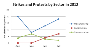 Worker Protests On The Rise In July China Labour Bulletin