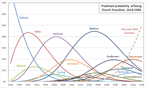 Yearly Church President Probabilities For Current Q15