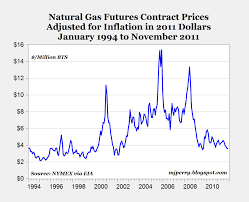 Natgas 10 Year Price Chart Via Nymex Denver Natural Gas