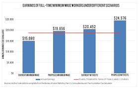 The Truth About Minimum Wage Workers Take Home Pay The