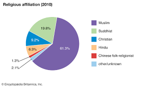 In 2019, 69.3 percent of the malaysian population were classified as bumiputera, while 22.8 percent were classified as ethnic chinese. Malaysia Religion Britannica