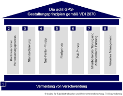 Standardsortierung nach beliebtheit sortiert nach durchschnittsbewertung sortiert sortieren nach neuesten nach preis sortiert: Schlanke Produktion Wikipedia
