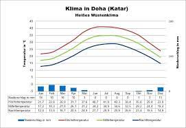 Winds variable at 4 to 22 mph (6.4 to 35.4 kph) (6.4 to 35.4 kph). Katar Klima Wetter Beste Reisezeit Klimatabelle