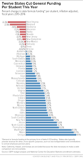 Twelve States Cut General Funding Per Student This Year Center On Budget And Policy Priorities This student's parents still cover their cell phone bill although textbook prices have risen dramatically over the past few years, the amount of money college students actually spend on these materials. twelve states cut general funding per
