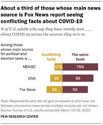 Cable Tv And Coronavirus How Americans Perceive The Outbreak And View Media Coverage Differ By Main News Source Pew Research Center