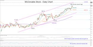 Technical Analysis Mcdonalds Stock Extends Series Of