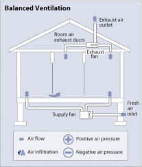 Bagaimana perhitungan untuk memilih ventilating fan yang cocok di dapur berdasarkan rumus diatas adalah sebagai berikut: Exhaust Vs Fresh Air System Rajawali Putera Utama
