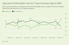 Affordable Care Act Gains Majority Approval For First Time
