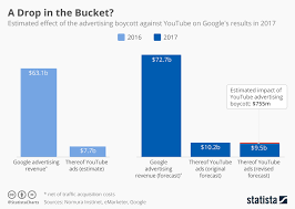 50 advertisers boycott youtube advertising and it wont