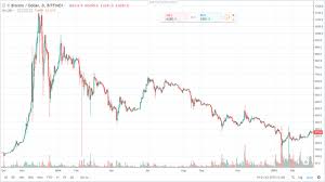 bitcoin chart 2014 vs bitcoin chart 2018 similarties steemit