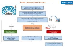 How Do I Avail Cashless Facility For My Health Insurance