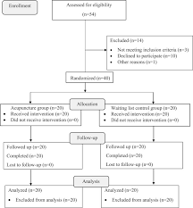 M = f (except in pregnancy, see below) The Efficacy Of Acupuncture In The Treatment Of Bell S Palsy Sequelae Sciencedirect