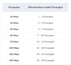Paket indihome 30mbps mendapatkan fup (fair usage policy) total sebesar 800gb. Internet Sales Indihome Surabaya Daftar Paket Harga Promo Pasang Baru