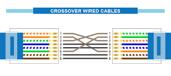 The ethernet cable used to wire a rj45 connector of network interface card to a hub, switch or network outlet. Cat 5 Wiring Diagram And Crossover Cable Diagram