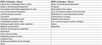 We did not find results for: Private Healthcare Provider Experiences With Social Health Insurance Schemes Findings From A Qualitative Study In Ghana And Kenya