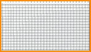 Multiplication Table 1 100