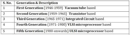 Learn computer fundamentals online with courses like fundamentals of computing and accelerated computer science fundamentals. Notes On Fundamentals Of Computer For All Bank Exams Bank Insurance