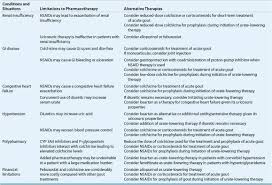 1 mg followed by 0.5 mg after 1 hour, given within 12 hours of flare onset. Gout And Hyperuricemia Basicmedical Key