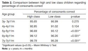 Phonological Acquisition Of Brazilian Portuguese In Children