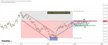 Another Rejection Above 98 For The Dxy Investing Com