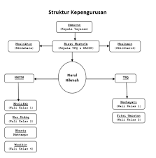 04 okt, 2020 posting komentar. Struktur Organisasi Taman Pendidikan Al Qur An Tpq Nurul Hikmah