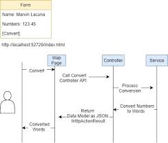 How Can I Convert An Integer Into Its Verbal Representation