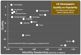 Which Are The Best And Worst Newspapers In The Uk