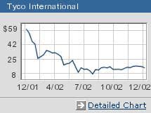 Bust Out The Bubbly For Tyco Dec 31 2002