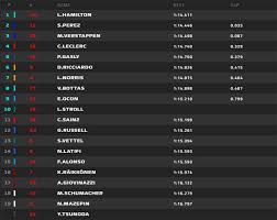 Tudo sobre a classificação da 7ª etapa do mundial 2021 na pista de paul ricard, na frança. Formula 1 Grid De Largada Gp Da Emilia Romagna Italia Imola 2021 Tomada De Tempo