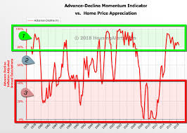 Advance Decline Momentum Indicator Vs Home Price