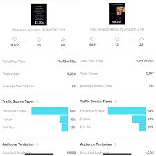 Protest and black lives matter content are huge on the app right now, with 4.5 billion views and counting. Black Tiktok Creators Say Their Content Is Being Suppressed Time