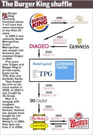 Burger King Organizational Structure Related Keywords