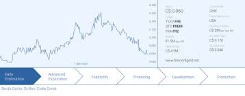 (frerf) company overview, trading data, share statistics, valuation, profitability, financial snapshot. Report Fremont Gold Knocked Down But Getting Up Again All Eyes On North Carlin After Previous Disappointing Drill Results Caesars Report