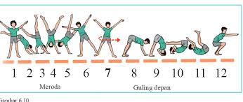 Guling lenting adalah suatu gerak senam lantai dengan melentingkan badan ke depan atas dengan lemparan kedua kaki dan tolakan kedua tangan. Berikut Yang Termasuk Prinsip Dasar Akhir Gerakan Meroda Adalah Dengan