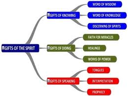 Chart Of The Gifts The Of Ruach Spirit Important
