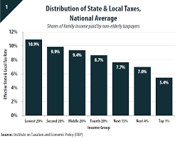 fairness matters a chart book on who pays state and local