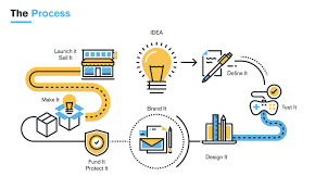 Each And Every Firm Or Individual Should Follow Similar Steps To Make An Idea Turn Into R Product Development Process New Product Development Line Illustration