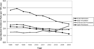 Patterns Of Treatment For Peripheral Arterial Disease In The United States 1996 2005 Journal Of Vascular Surgery