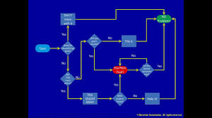 4 A Process Flowchart